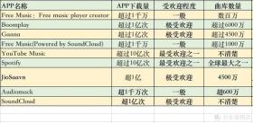 上亿首正版歌曲免费听：9个音乐app横评「听遍国外正版音乐」 