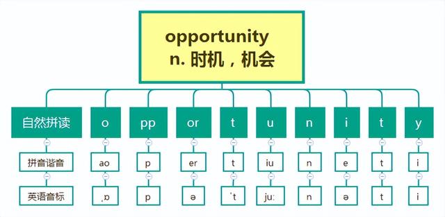 10秒记个词（第1个）opportunity 