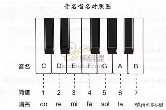 五分钟内教你看懂简谱！「图片讲解版」 