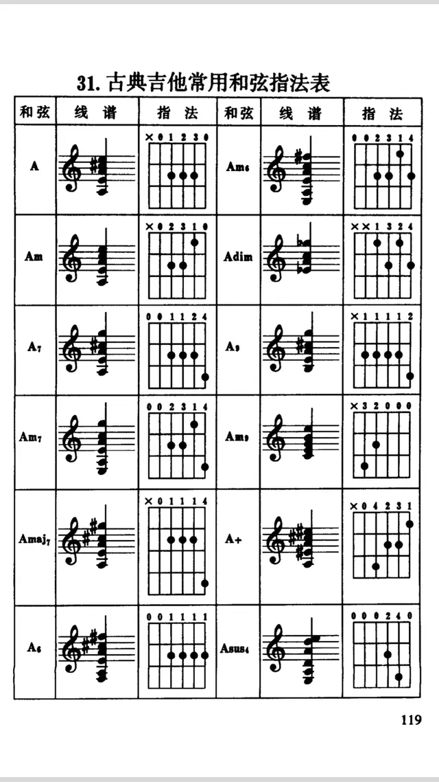 《古典吉他实用图表集》二十一、吉他常用和弦指法表 