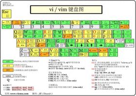 软件测试学习笔记丨Vim编辑器的常用命令 