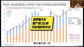 俄罗斯汽车国产、进口比例，平均价格及新车平均持有年份 