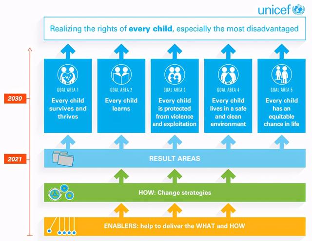 战略规划没思路？看UNICEF的Strategic Plan 