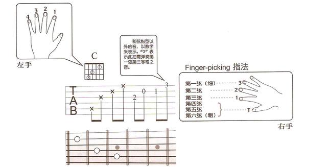 全网最详细吉他基础指法 节奏 乐理知识技巧，图文搭配，一看就会 