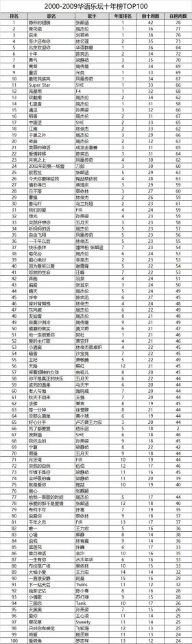 2000-2009华语乐坛10年TOP100完整榜单无损音乐 