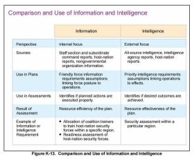 (1图)美军：“信息”(Information)与“情报”(Intelligence) 