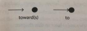 干货｜从基本词义出发，学介词toward(s), to, in/ into, inward 